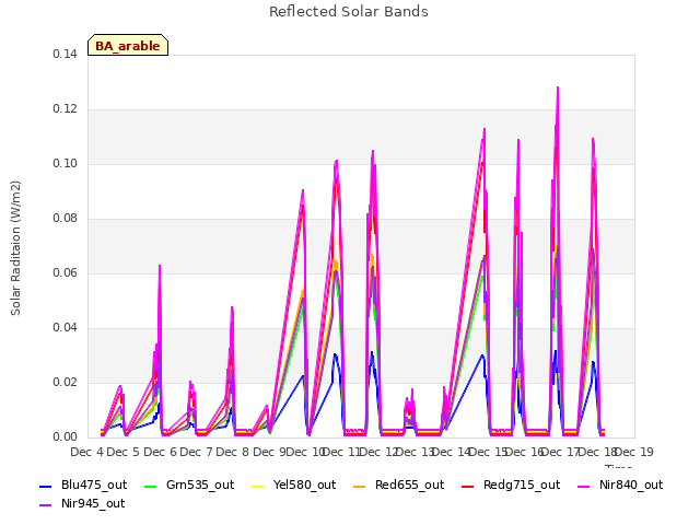 plot of Reflected Solar Bands