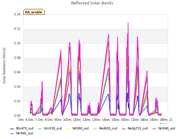 plot of Reflected Solar Bands