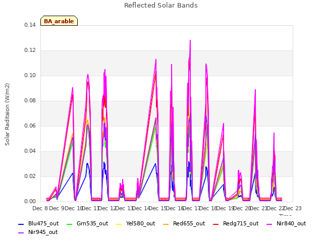 plot of Reflected Solar Bands