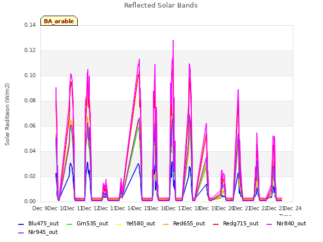 plot of Reflected Solar Bands