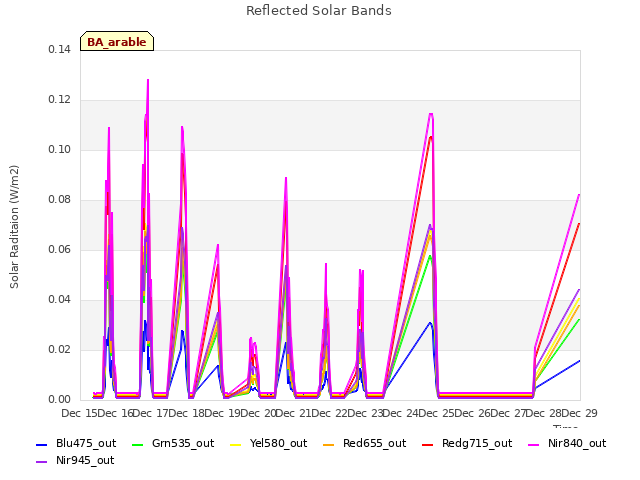 plot of Reflected Solar Bands