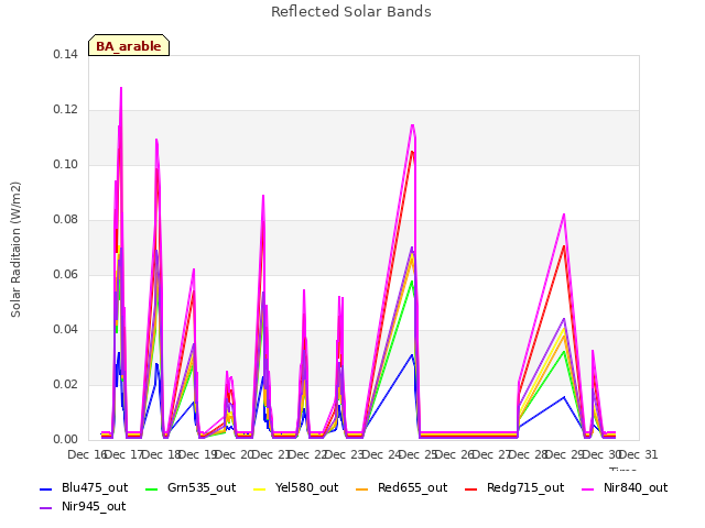 plot of Reflected Solar Bands