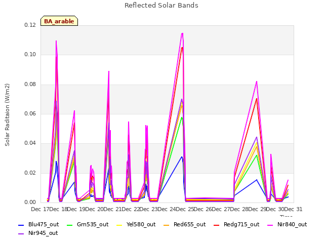 plot of Reflected Solar Bands