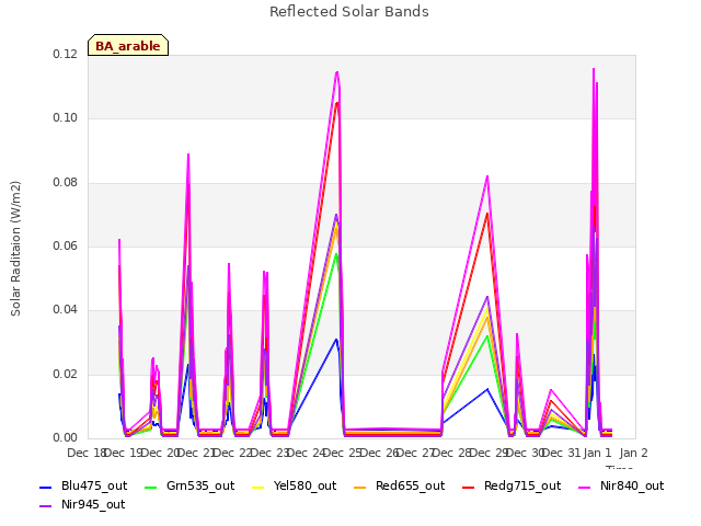 plot of Reflected Solar Bands