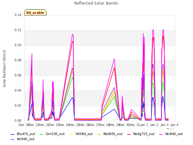 plot of Reflected Solar Bands