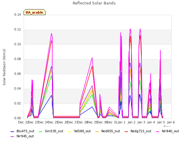 plot of Reflected Solar Bands