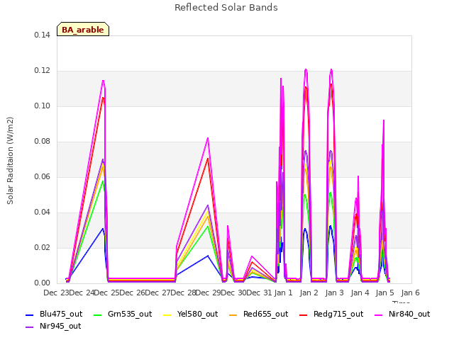 plot of Reflected Solar Bands