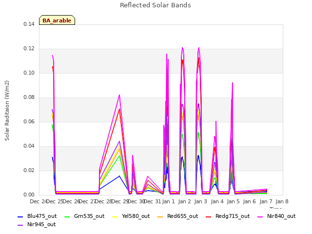 plot of Reflected Solar Bands