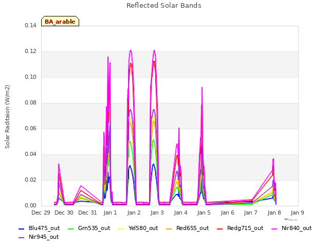 plot of Reflected Solar Bands