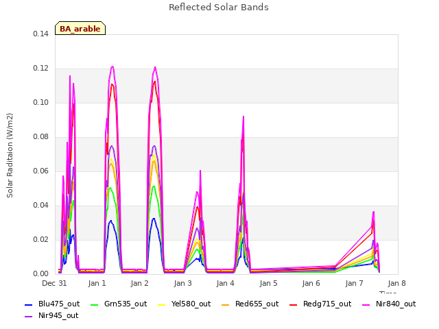 plot of Reflected Solar Bands