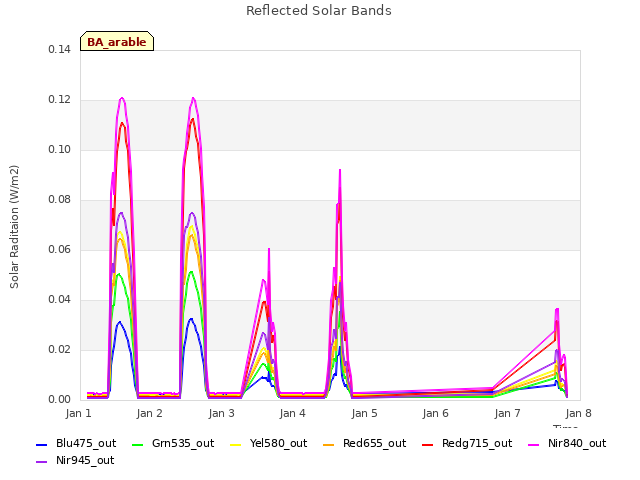 plot of Reflected Solar Bands