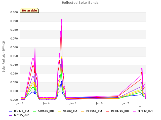 plot of Reflected Solar Bands