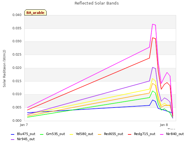 plot of Reflected Solar Bands