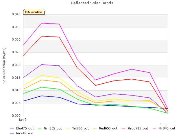 plot of Reflected Solar Bands