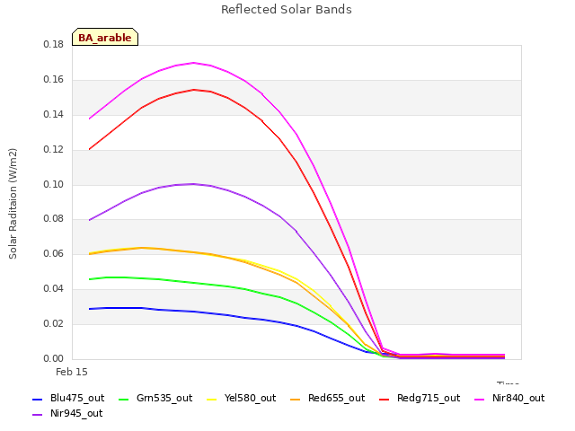 plot of Reflected Solar Bands