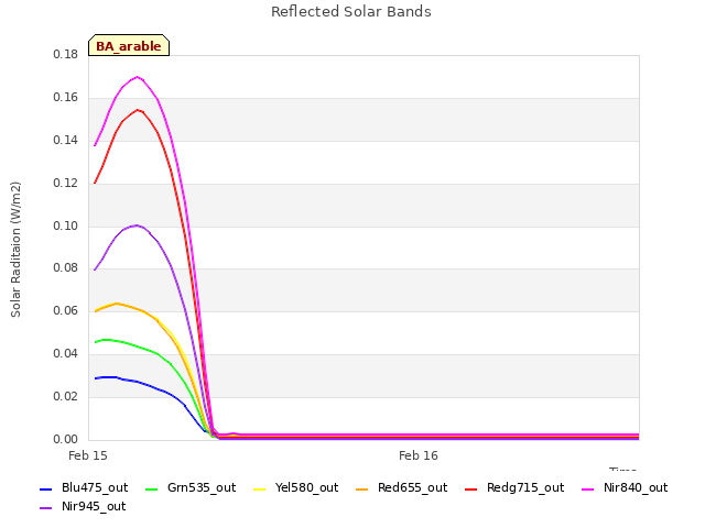 plot of Reflected Solar Bands