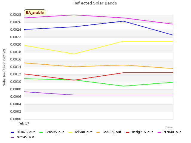 plot of Reflected Solar Bands