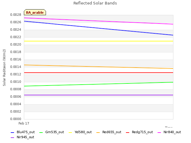 plot of Reflected Solar Bands