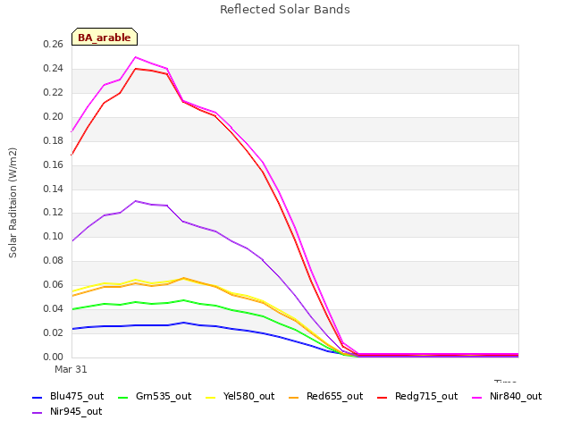 plot of Reflected Solar Bands