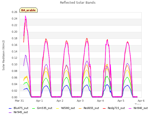 plot of Reflected Solar Bands