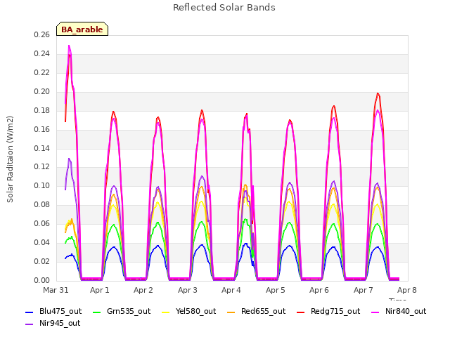 plot of Reflected Solar Bands