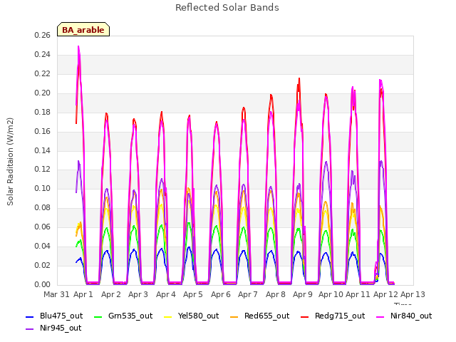 plot of Reflected Solar Bands