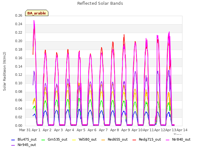 plot of Reflected Solar Bands