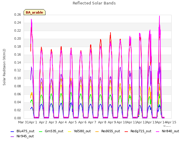 plot of Reflected Solar Bands