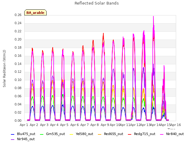 plot of Reflected Solar Bands