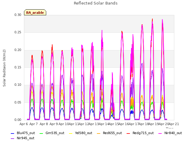 plot of Reflected Solar Bands