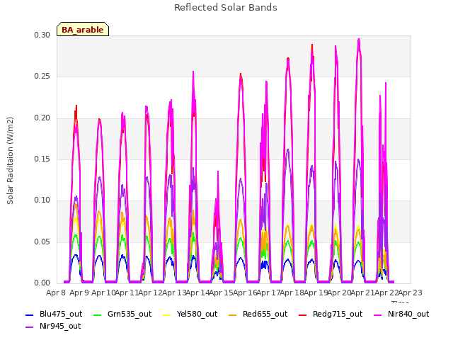 plot of Reflected Solar Bands