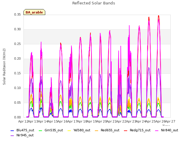 plot of Reflected Solar Bands