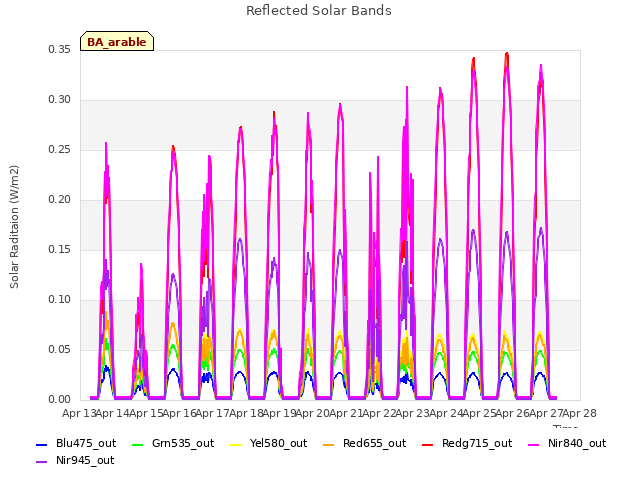 plot of Reflected Solar Bands