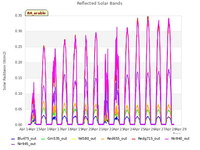 plot of Reflected Solar Bands