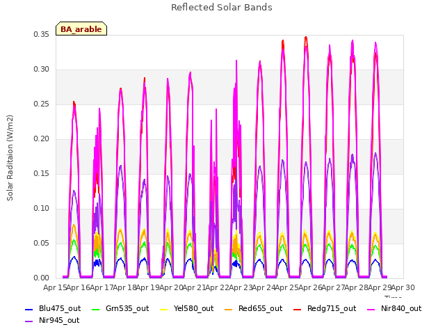 plot of Reflected Solar Bands