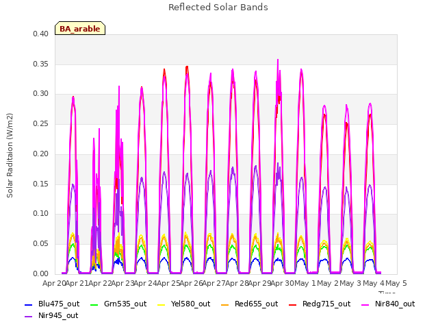 plot of Reflected Solar Bands