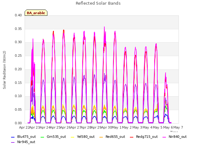 plot of Reflected Solar Bands