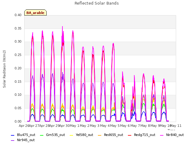 plot of Reflected Solar Bands