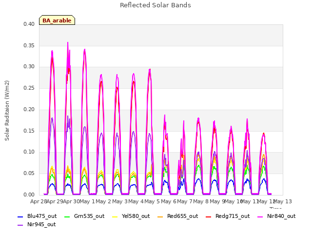 plot of Reflected Solar Bands