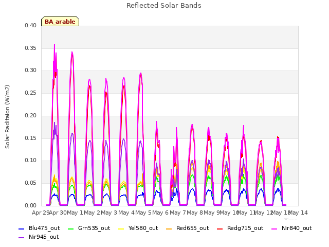 plot of Reflected Solar Bands
