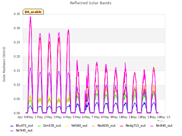 plot of Reflected Solar Bands