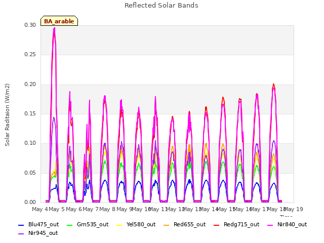 plot of Reflected Solar Bands