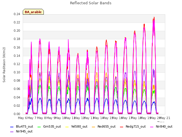 plot of Reflected Solar Bands