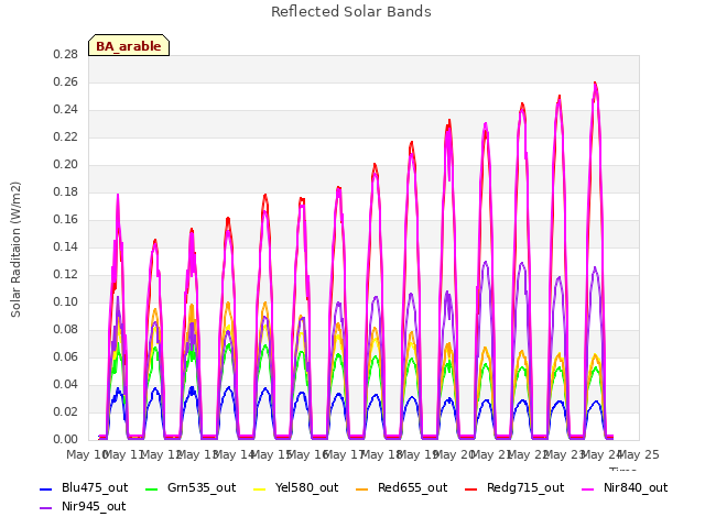 plot of Reflected Solar Bands