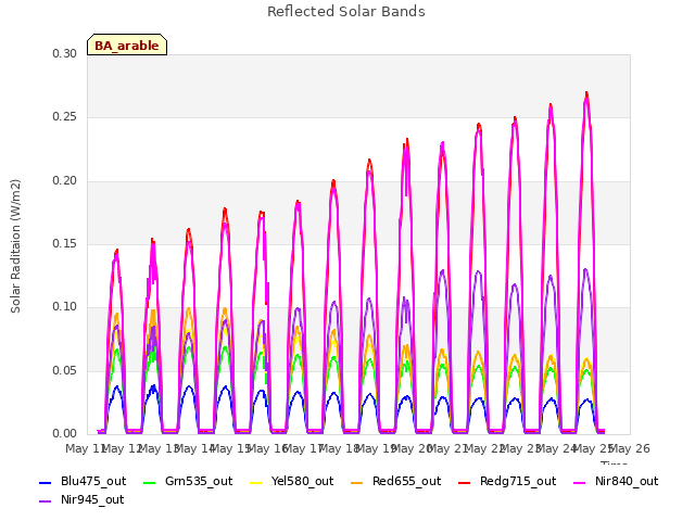 plot of Reflected Solar Bands