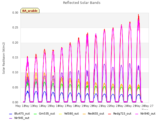 plot of Reflected Solar Bands