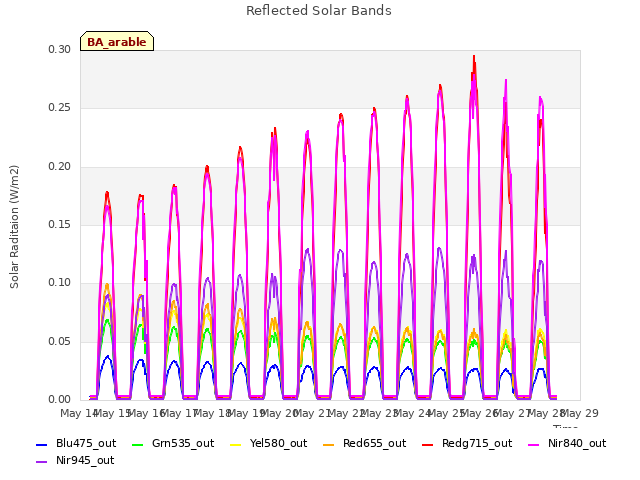 plot of Reflected Solar Bands