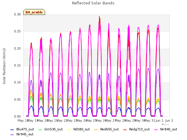 plot of Reflected Solar Bands