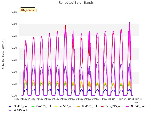 plot of Reflected Solar Bands