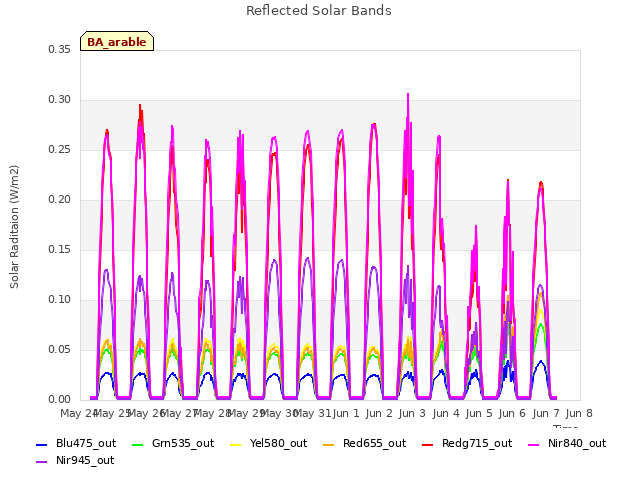 plot of Reflected Solar Bands